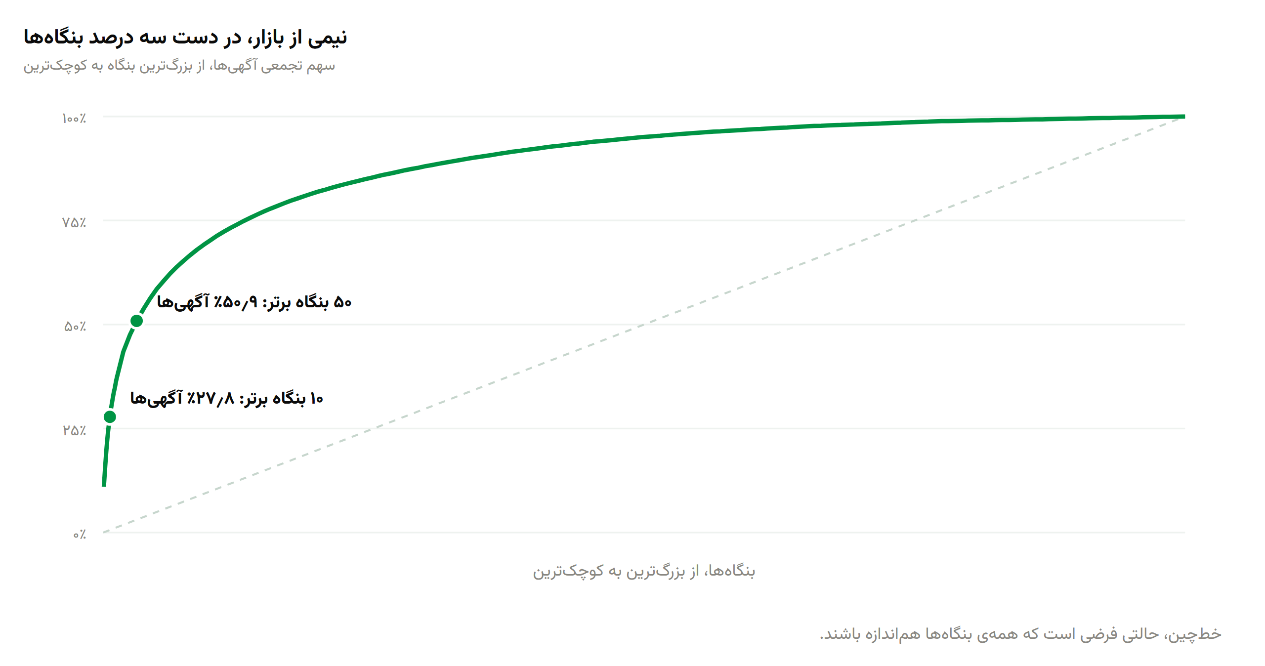 منحنی تمرکز بازار مشاوران املاک شیراز