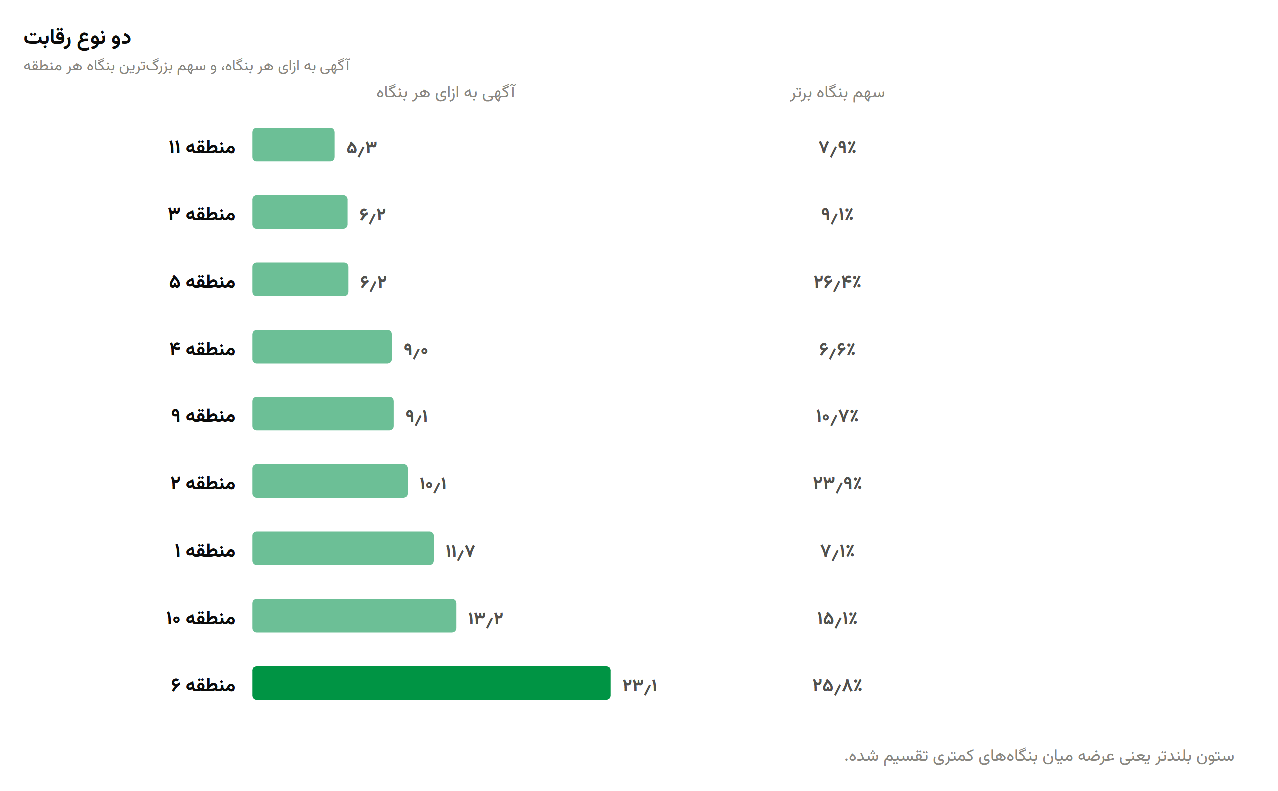 مقایسه مناطق شهرداری شیراز بر اساس آگهی به ازای هر بنگاه و سهم بنگاه برتر