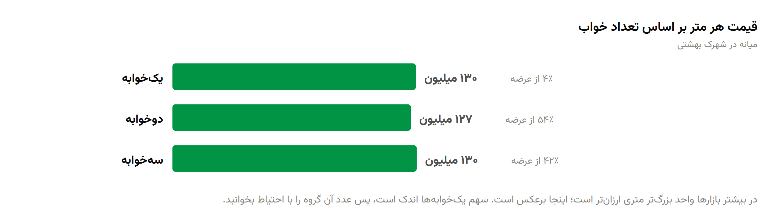 میانه قیمت هر متر بر اساس تعداد خواب در شهرک بهشتی