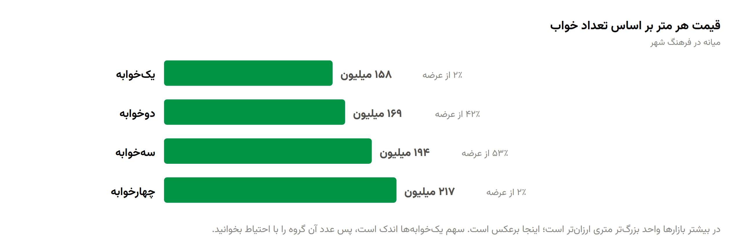 میانه قیمت هر متر بر اساس تعداد خواب در فرهنگ‌شهر