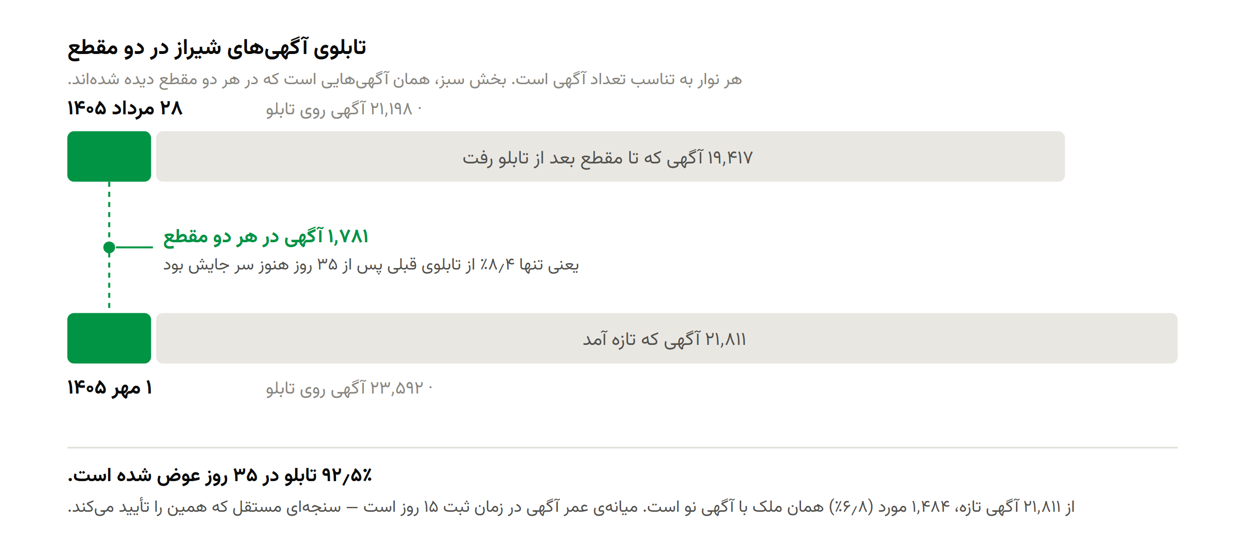 گردش آگهی‌های فروش آپارتمان شیراز در ۳۵ روز