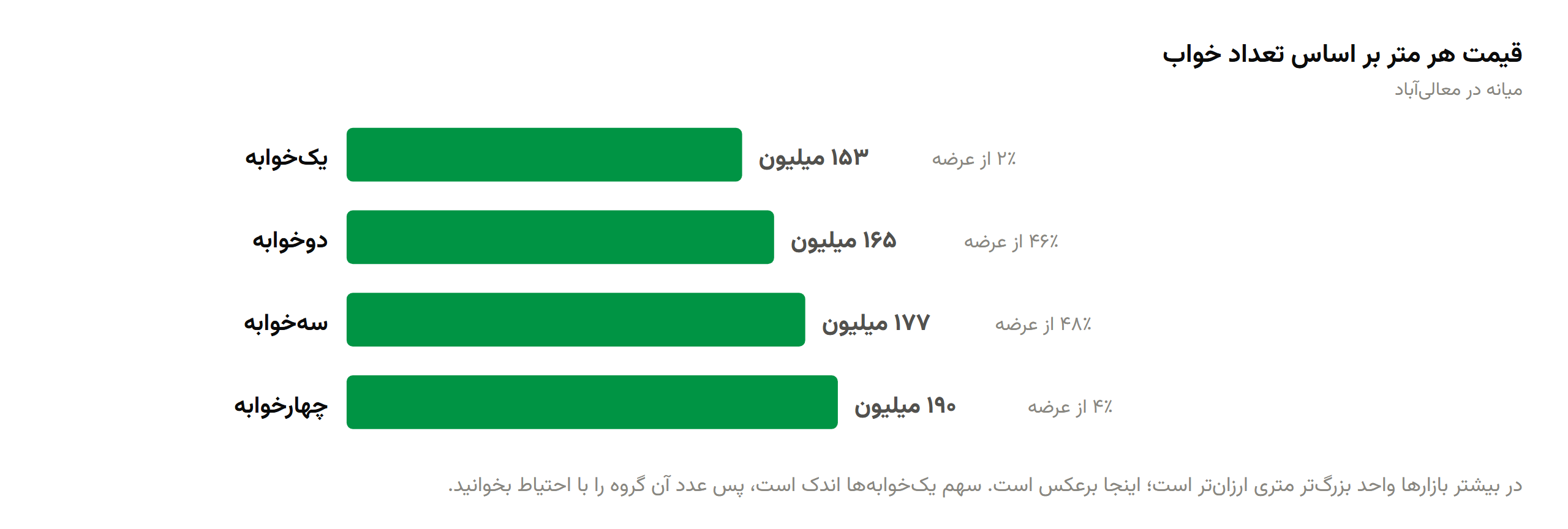میانه قیمت هر متر بر اساس تعداد خواب در معالی‌آباد