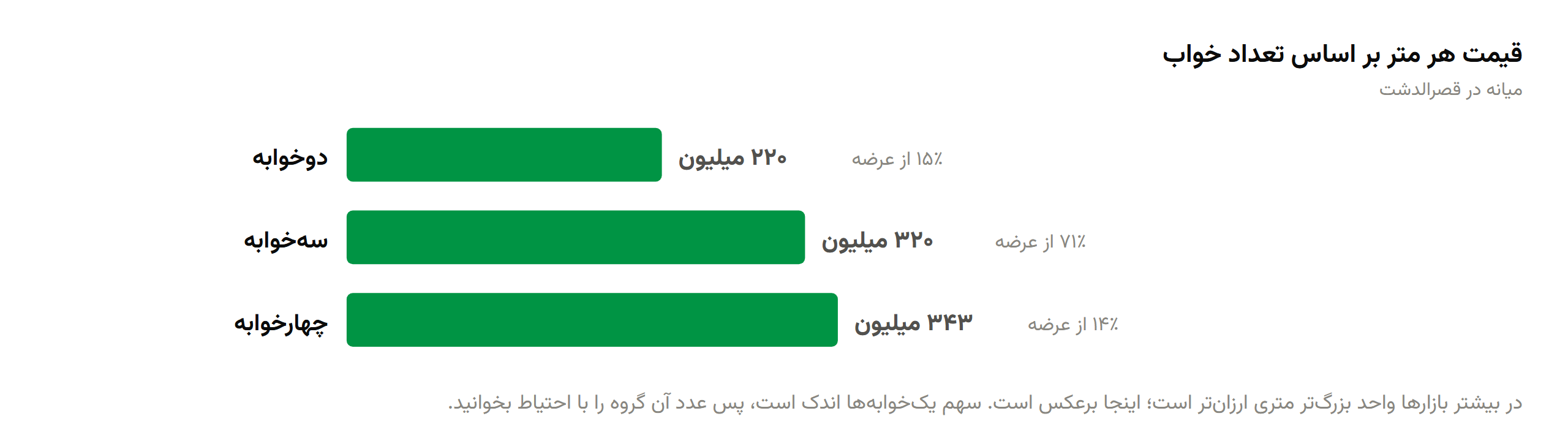 میانه قیمت هر متر بر اساس تعداد خواب در قصرالدشت